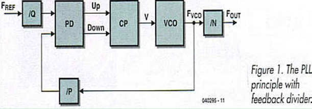 Figure 1. The PLL priciple with feedback divider