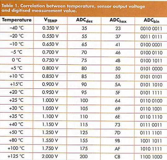 Table 1. Correlation between temperature, sensor output voltage and digitised measurement value