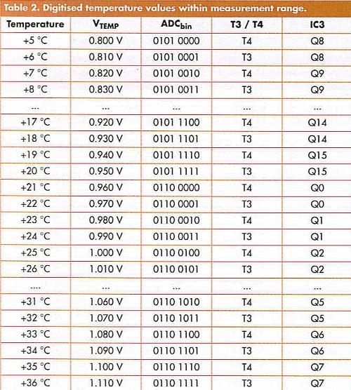 Table 2. Digitised temperature values within measurement range
