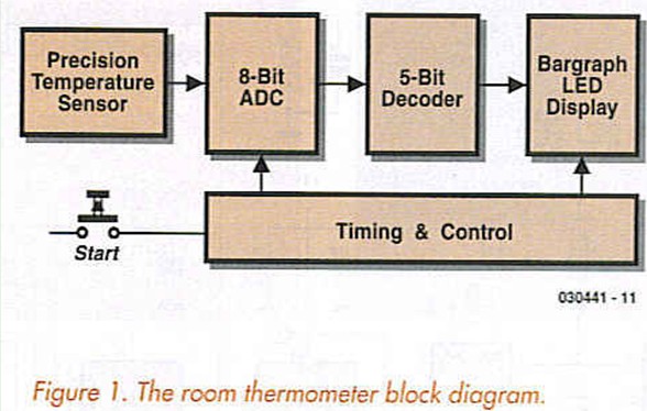 Figure 1. The room thermometer block diagram
