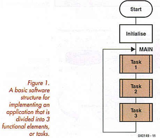 Figure 1. A basic software structure for implementing an application that is divided into 3 functional elements, or tasks