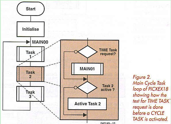 Figure 2. Main cycle task loop of PICXEX18