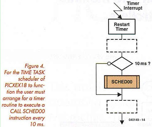Figure 4. For the TIME TASK scheduler of PICXEX18 to function the user must arrange for a timer routine to execute a CALL SCHED00 instruction every 10 ms