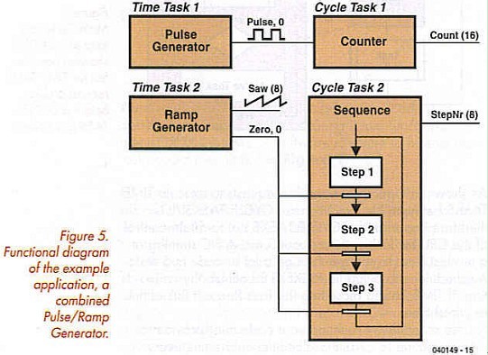 Figure 5. Functional diagram of the example application, a combined pulse/ramp generator
