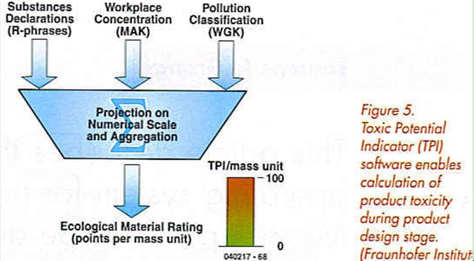 Figure 5. TPI software enables calculation of product toxicity during product design stage