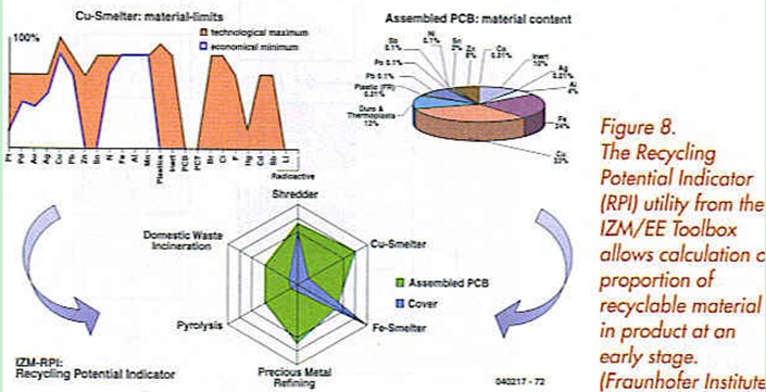 Figure 8. The recycling potential indicator utility from the IZM/EE Toolbox