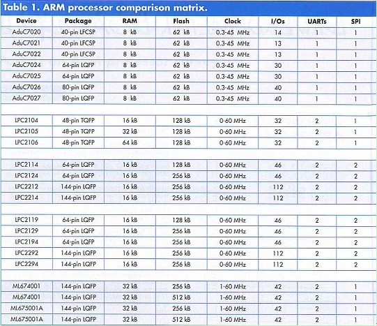 Table 1. ARM processor comparison martix