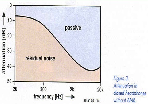 Figure 3. Attenuation in closed headphones without ANR