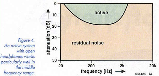 Figure 4. An active system with open headphones works particularly well in the middle frequency range