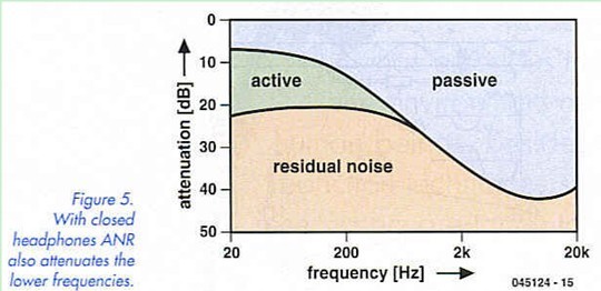 Figure 5. With closed headphones ANR also attenuates the lower frequencies
