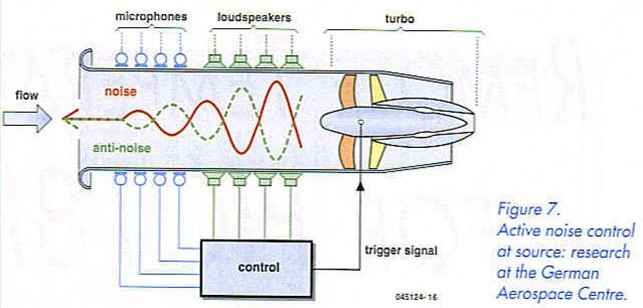 Figure 7. Active noise control at source: research at the German Aerospace Centre