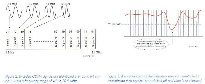 Figure2, encoded ODFM signals are distributed over up to 84 carriers within a frequency range of 4.3 to 20.9 MHz.  Figure3, if a certain part of the frequency range is unsuitable for transmission then carriers are switched off and data is re-allocated