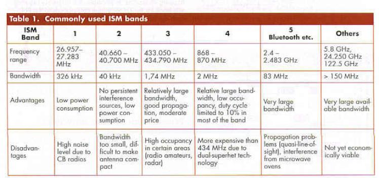 Commonly used ISM bands