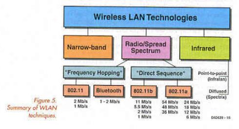 Figure 5. Summary of WLAN techniques.