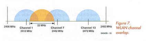 Figure 7. WLAN channel overlap
