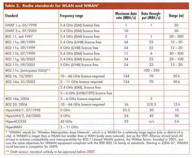 Table 2. Radio standards for WLAN and WMAN