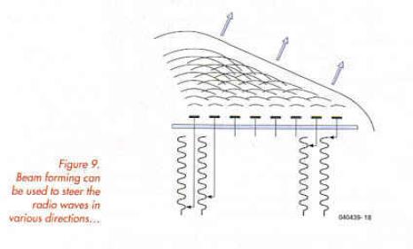 Figure 9. Beam forming can be used to steer the radio waves in various directions…