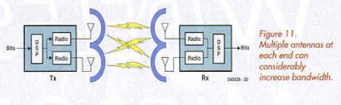 Figure 11. Multiple antennas of each end can considerably increase bandwidth.
