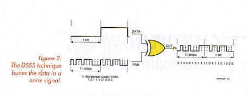 Figure2. The DSSS technique buries the data in a noise signal