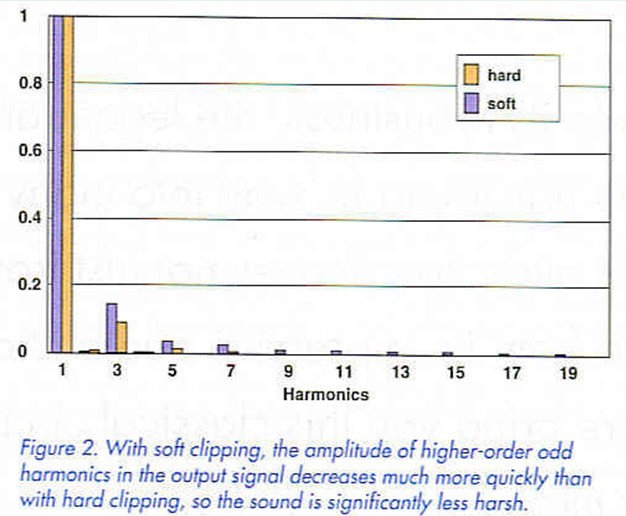 Figure 2. With soft clipping, the amplitude of higher-order odd harmonics in the output signal decreases much more quickly than with hard clipping, so the sound is significantly less harsh.