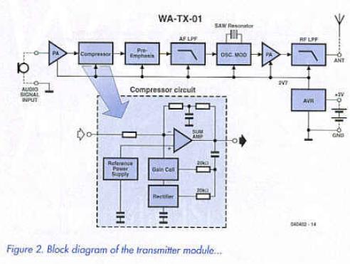 Figure 2. Block diagram of the transmitter module...