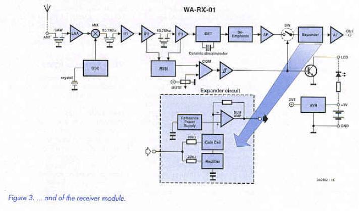 figure 3. ... and of the receiver module