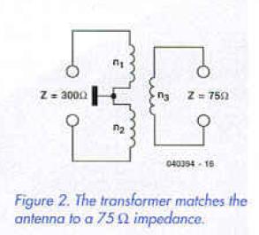Figure 2. The transformer matches the antenna to a 75Ω impedance.