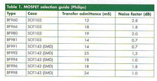Table 1. MOSFET selection guide (Philips)