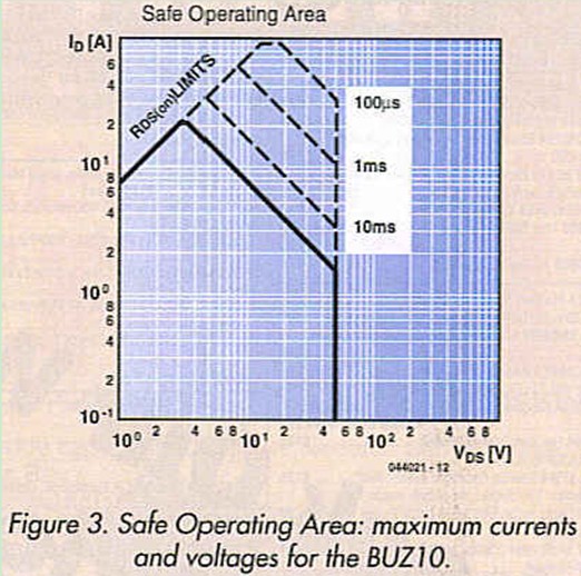 figure 3. Safe operating area