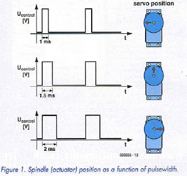 spindle position as a function of pulse width