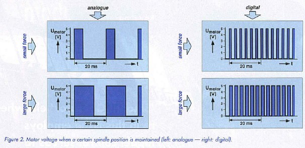 Motor voltage when a certain spindle position is maintained