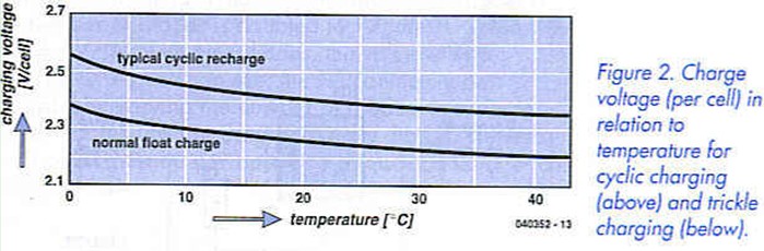 Figure 2. Charge voltage in relation to temperature