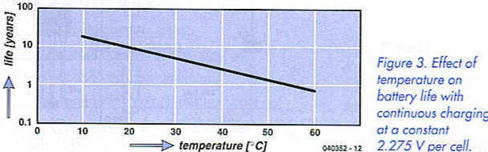 Figure 3. Effect of temperature on battery life with continuous charging