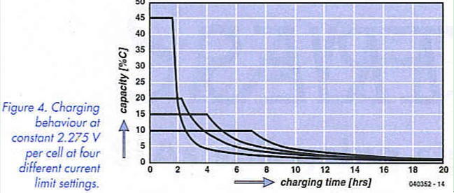 Figure 4. Charging behavor at constant 2.275V