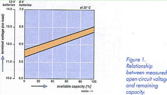 figure 1. Relationship between measured open-circuit voltage and remaining capacity