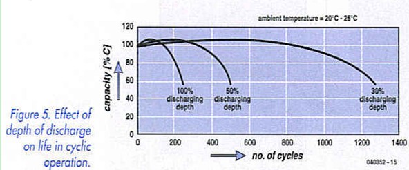 Figure 5. Effect of depth of discharge on life in cyclic operation
