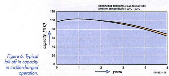 Figure 6. Typical fall-off in capacity in tricle-charged operation