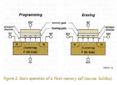 Figure 2. Basic operation of a Flash memory cell (source: Toshiba).