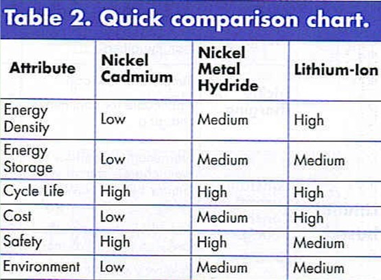 Rechargeable Battery Comparison Chart