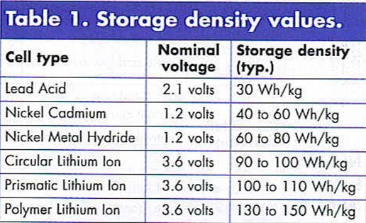 Table 1. Storage density values