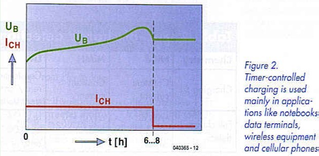 Figure 2. Timer controllered charging