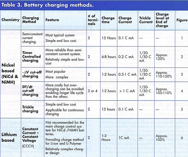 Table 3. Battery charging methods