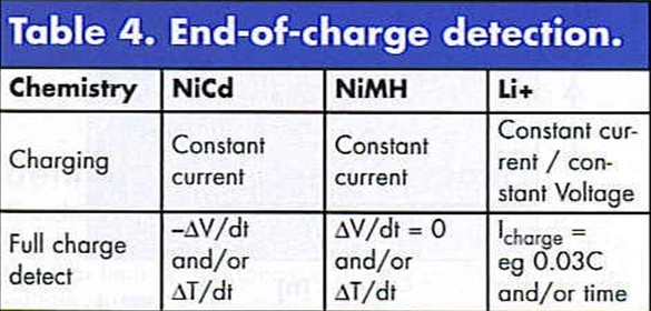 Table 4. End-of-charge detection