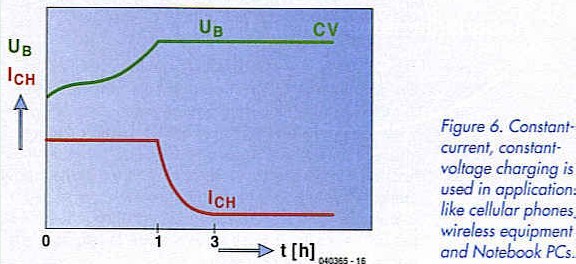Figure 6. Constant current, constant voltage charging