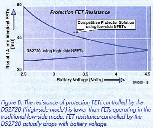 Figure B. Resistance of protection FETs controlled by the DS2720