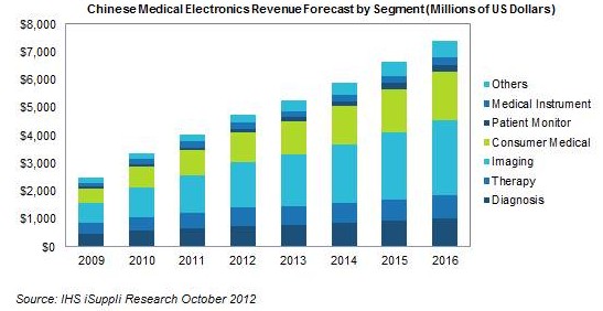 Chinese medical electronics revenue forecast by segment(millions of US dollars)