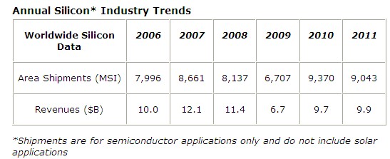 Worldwide Silicon Wafer Revenue of 2011 up 2% than 2010