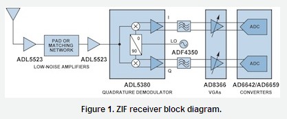 ZIF receiver block diagram
