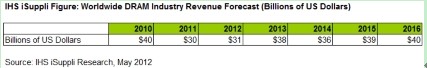 worldwide DRAM industry Revenue Forecast(billions of US dollars)