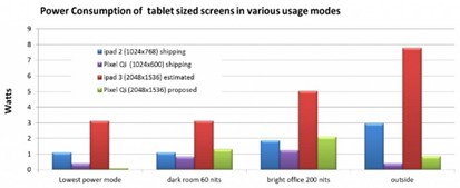 Comparison of iPad 2 and iPad 3 with shipping and proposed Pixel Qi displays. Source: Pixel Qi